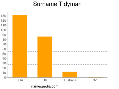Surname Tidyman
