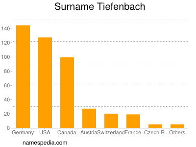 Surname Tiefenbach