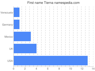 Given name Tierna