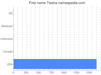 Given name Tiesha