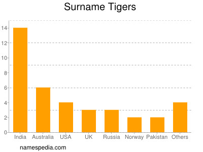 Surname Tigers