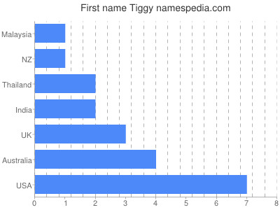 Given name Tiggy