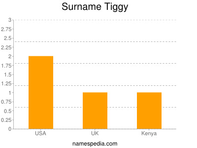 Surname Tiggy
