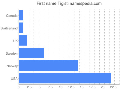 Given name Tigisti