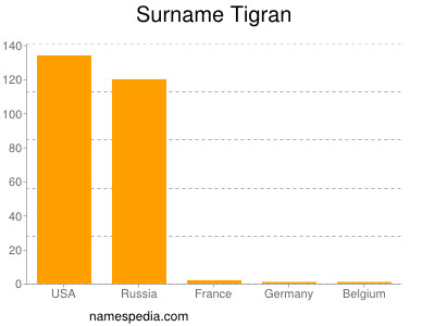 Surname Tigran