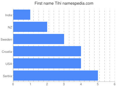 Given name Tihi