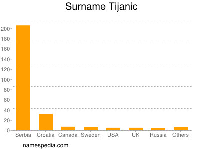 Surname Tijanic