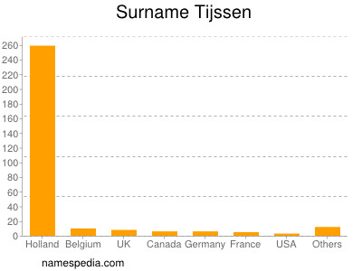 Surname Tijssen