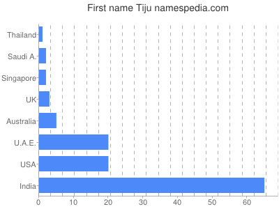 Given name Tiju