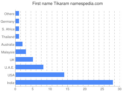 Given name Tikaram