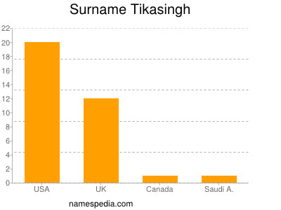 Surname Tikasingh