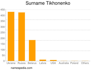 Surname Tikhonenko