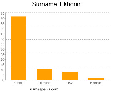 Surname Tikhonin