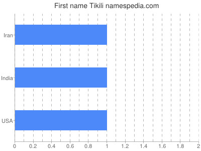 Given name Tikili