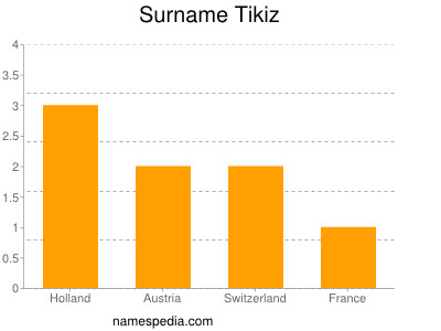 Surname Tikiz