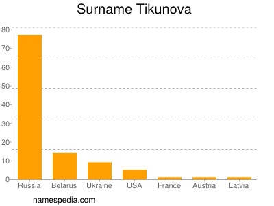 Surname Tikunova