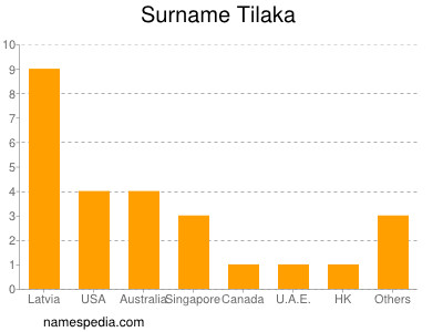 Surname Tilaka