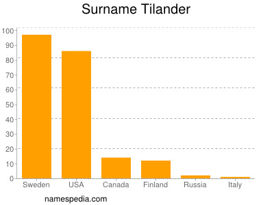 Surname Tilander