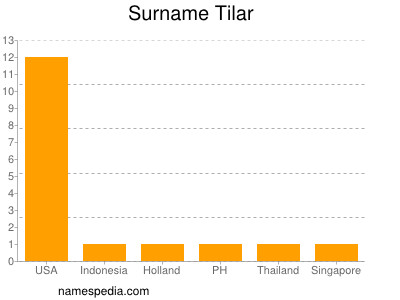 Surname Tilar