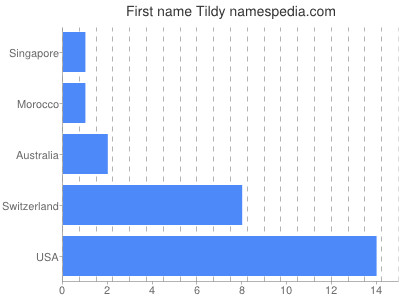 Given name Tildy