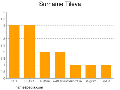 Surname Tileva