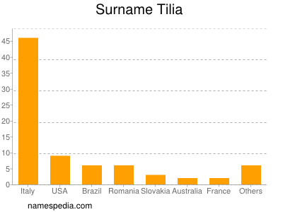 Surname Tilia