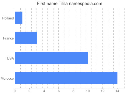 Given name Tilila