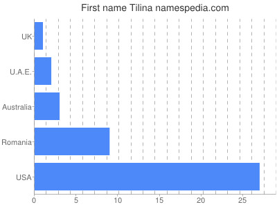Given name Tilina