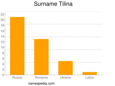 Surname Tilina