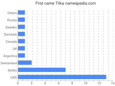 Given name Tilka