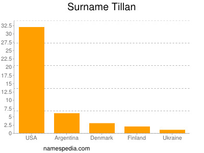 Surname Tillan