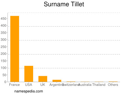 Surname Tillet