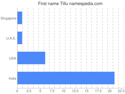 Given name Tillu