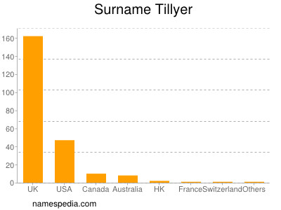 Surname Tillyer