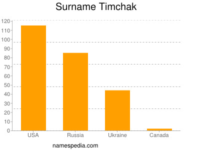 Surname Timchak