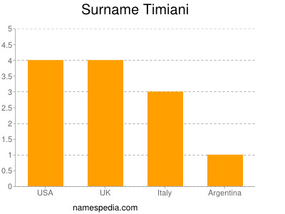Surname Timiani