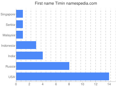 Given name Timin