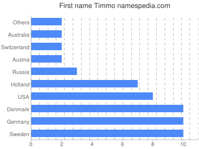 Given name Timmo