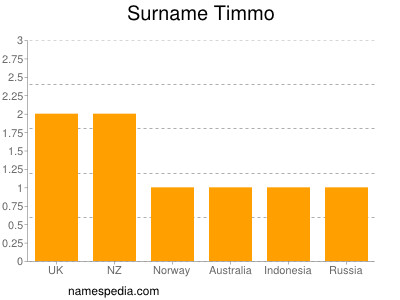 Surname Timmo