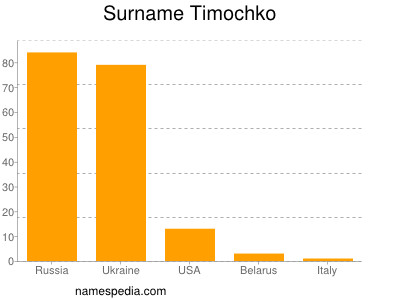 Surname Timochko