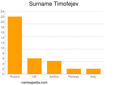 Surname Timofejev