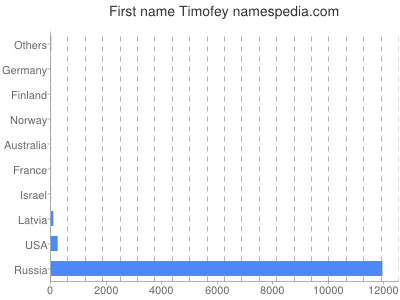 Given name Timofey