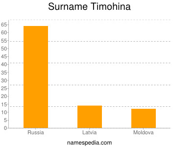 Surname Timohina
