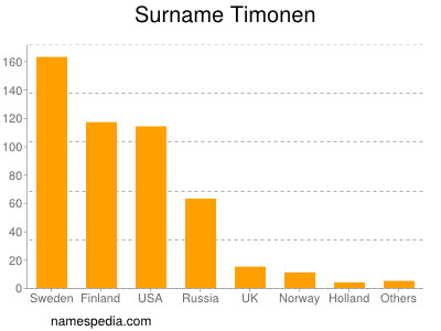 Surname Timonen