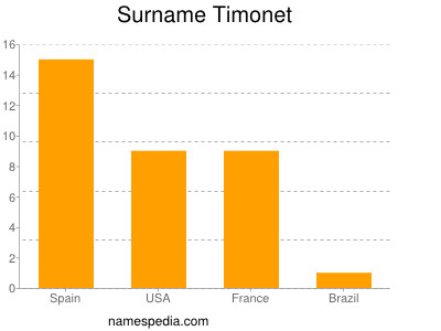 Surname Timonet