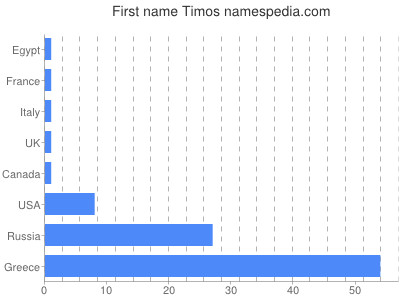 Given name Timos