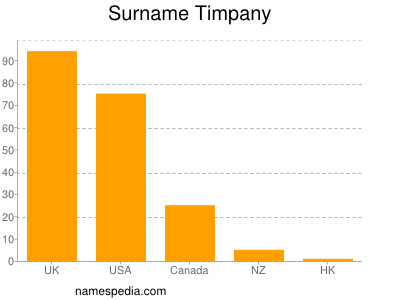 Surname Timpany