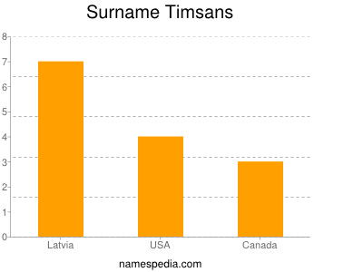 Surname Timsans