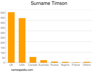 Surname Timson