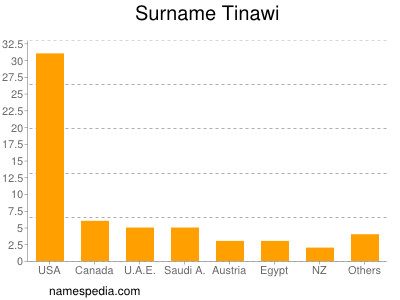 Surname Tinawi